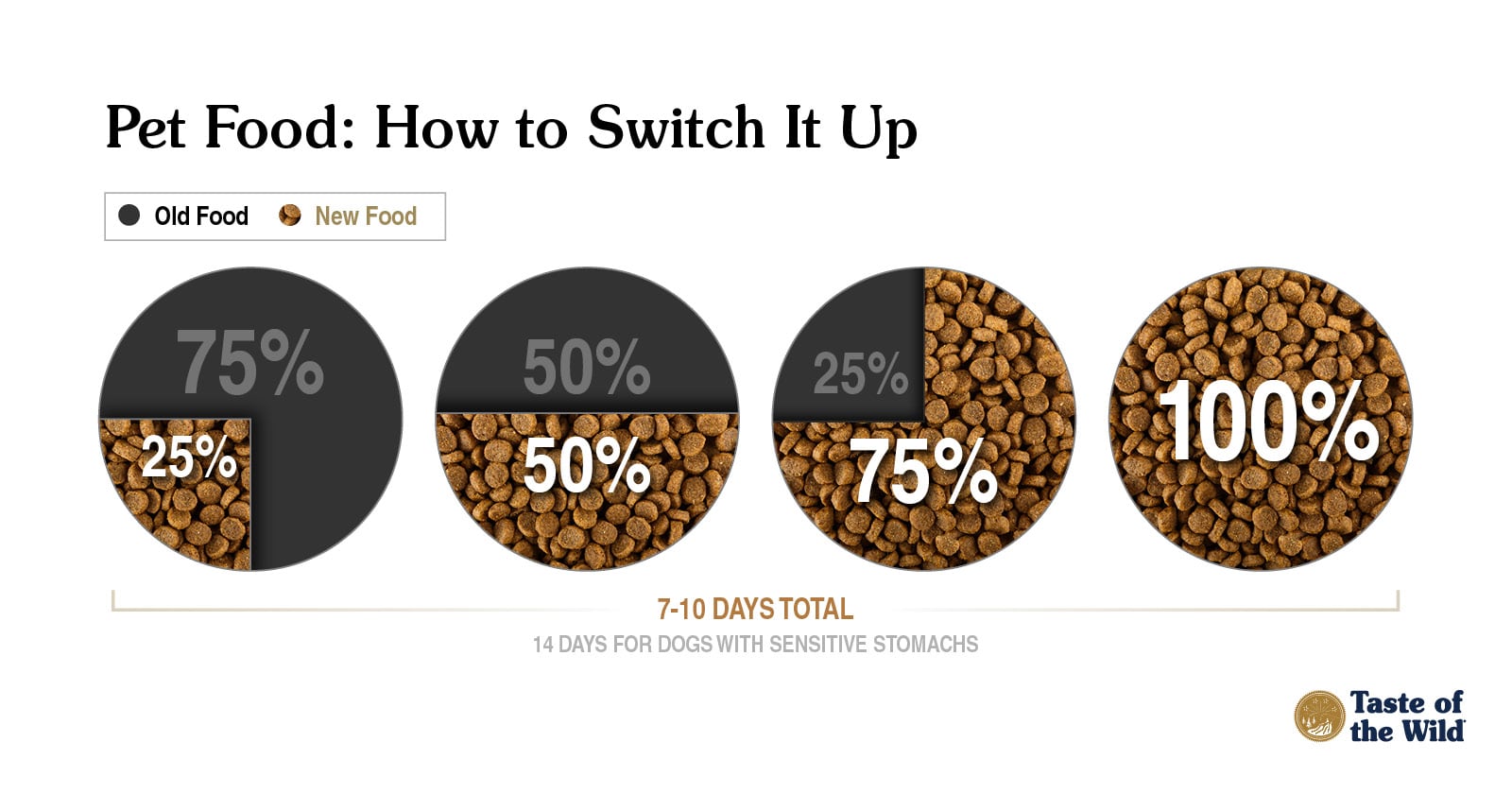 An interior graphic detailing how to slowly introduce new pet food into an animal's diet.