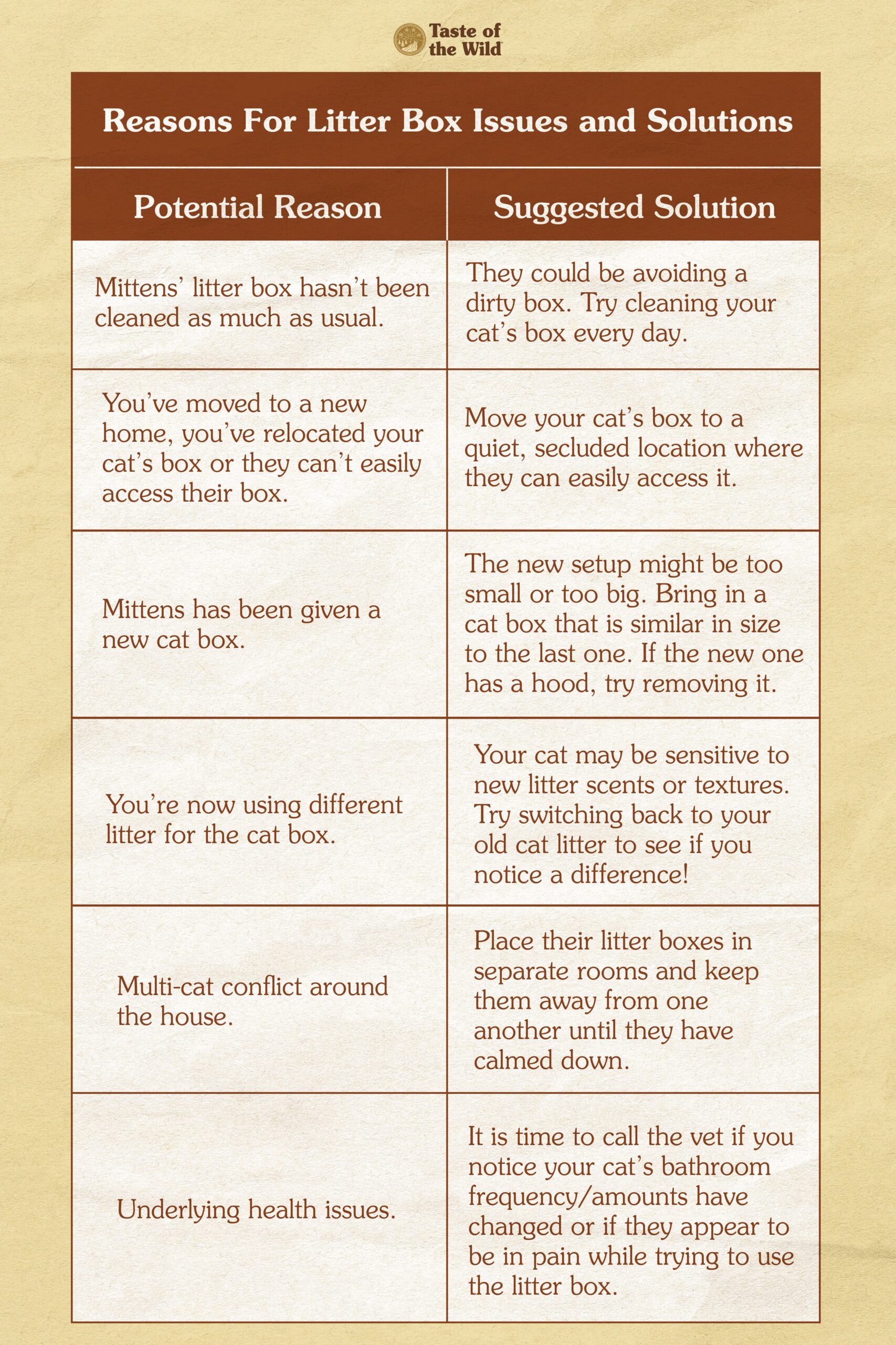 Interior graphic detailing reasons for litter box issues and potential solutions.